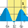 East Korovin Island tide chart for Monday, August 1, 2022