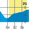 East Korovin Island tide chart for Sunday, August 21, 2022