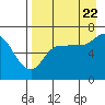 East Korovin Island tide chart for Monday, August 22, 2022