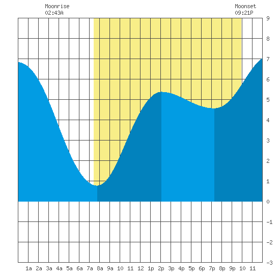 East Korovin Island tide chart for Tuesday, August 23, 2022