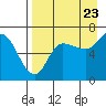 East Korovin Island tide chart for Tuesday, August 23, 2022
