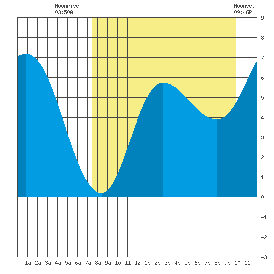 East Korovin Island tide chart for Wednesday, August 24, 2022
