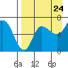 East Korovin Island tide chart for Wednesday, August 24, 2022