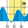 East Korovin Island tide chart for Friday, August 26, 2022