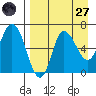 East Korovin Island tide chart for Saturday, August 27, 2022