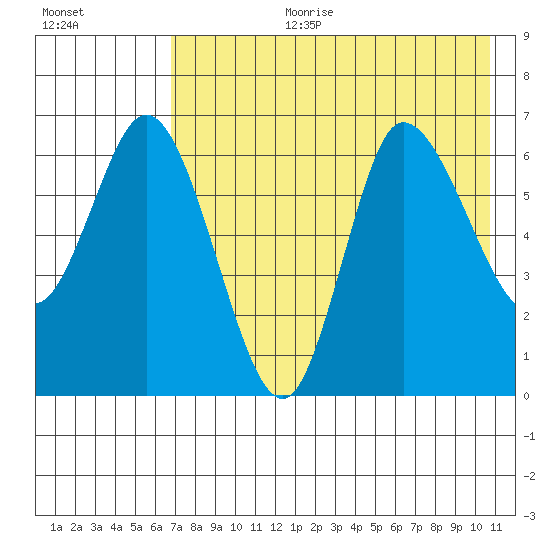 East Korovin Island tide chart for Tuesday, August 2, 2022
