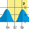 East Korovin Island tide chart for Tuesday, August 2, 2022