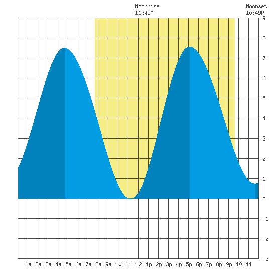 East Korovin Island tide chart for Tuesday, August 30, 2022