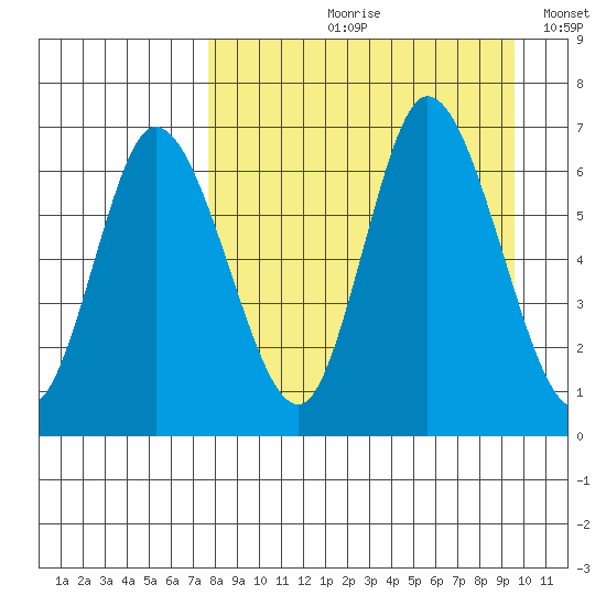East Korovin Island tide chart for Wednesday, August 31, 2022
