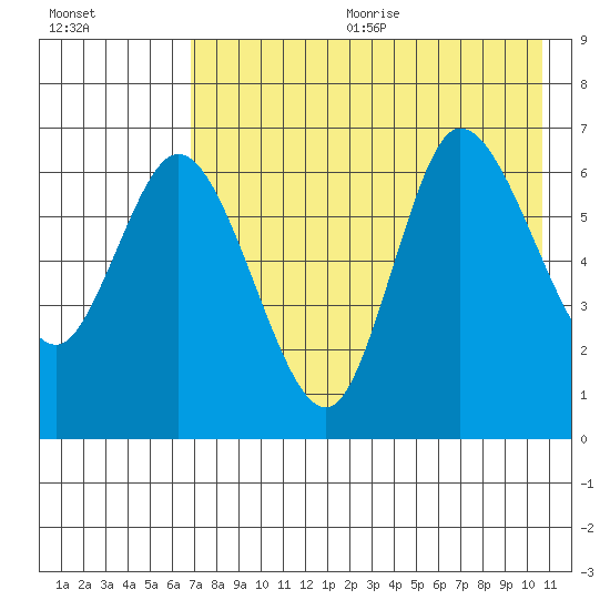East Korovin Island tide chart for Wednesday, August 3, 2022