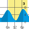 East Korovin Island tide chart for Wednesday, August 3, 2022