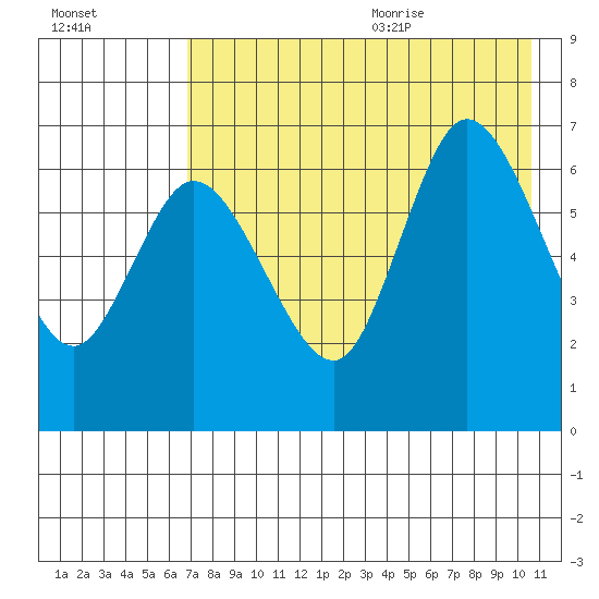 East Korovin Island tide chart for Thursday, August 4, 2022