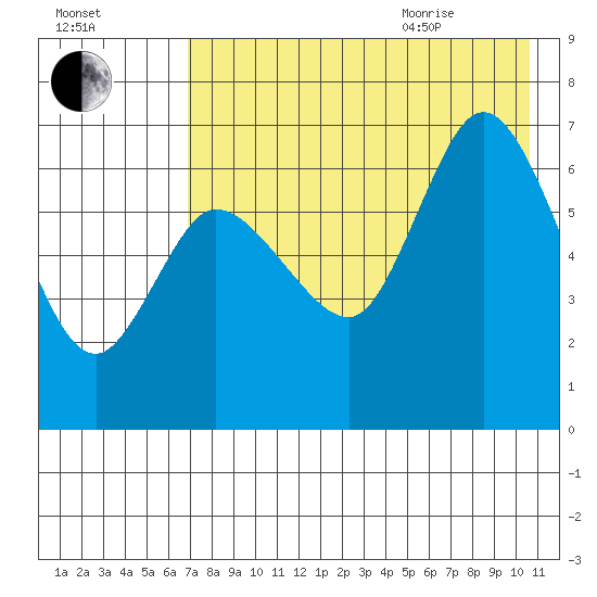 East Korovin Island tide chart for Friday, August 5, 2022