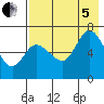 East Korovin Island tide chart for Friday, August 5, 2022