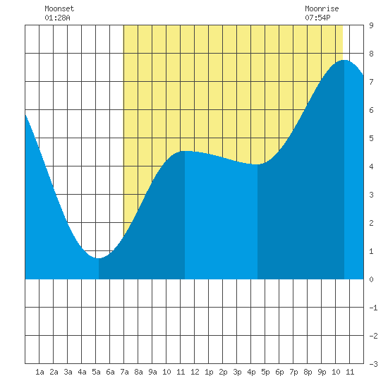 East Korovin Island tide chart for Sunday, August 7, 2022