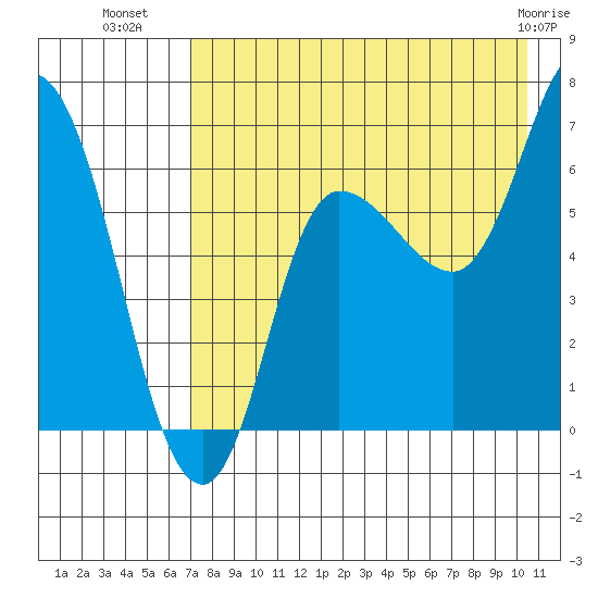 East Korovin Island tide chart for Tuesday, August 9, 2022