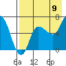East Korovin Island tide chart for Tuesday, August 9, 2022