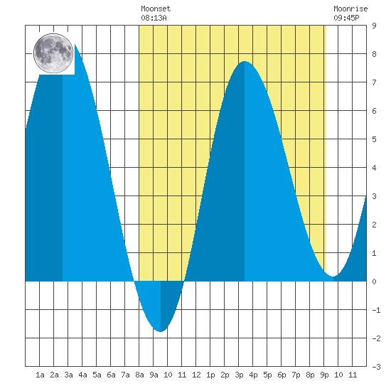 East Korovin Island tide chart for Saturday, September 10, 2022