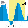 East Korovin Island tide chart for Saturday, September 10, 2022