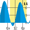 East Korovin Island tide chart for Sunday, September 11, 2022