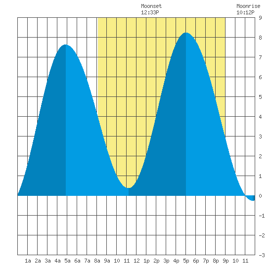 East Korovin Island tide chart for Tuesday, September 13, 2022