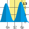 East Korovin Island tide chart for Tuesday, September 13, 2022