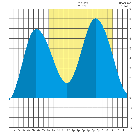 East Korovin Island tide chart for Wednesday, September 14, 2022