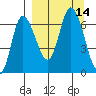 East Korovin Island tide chart for Wednesday, September 14, 2022