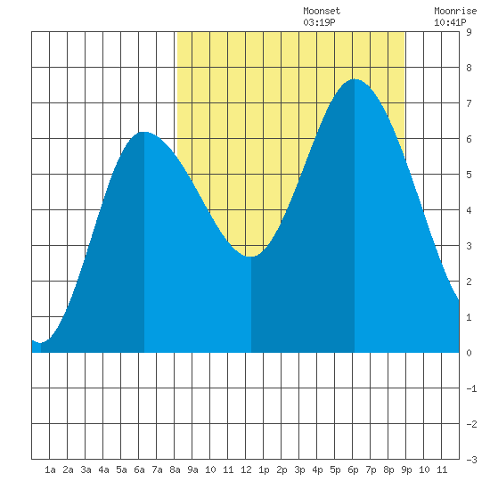 East Korovin Island tide chart for Thursday, September 15, 2022