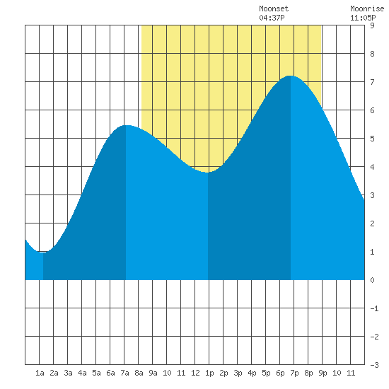 East Korovin Island tide chart for Friday, September 16, 2022