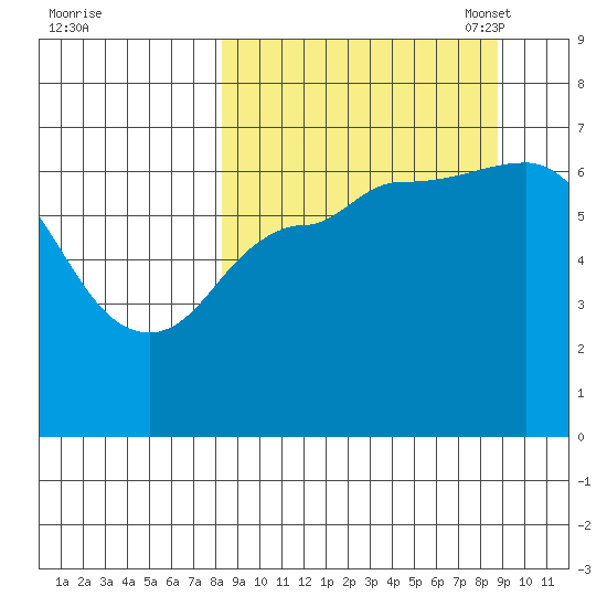 East Korovin Island tide chart for Monday, September 19, 2022