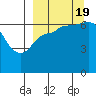 East Korovin Island tide chart for Monday, September 19, 2022