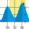 East Korovin Island tide chart for Thursday, September 1, 2022