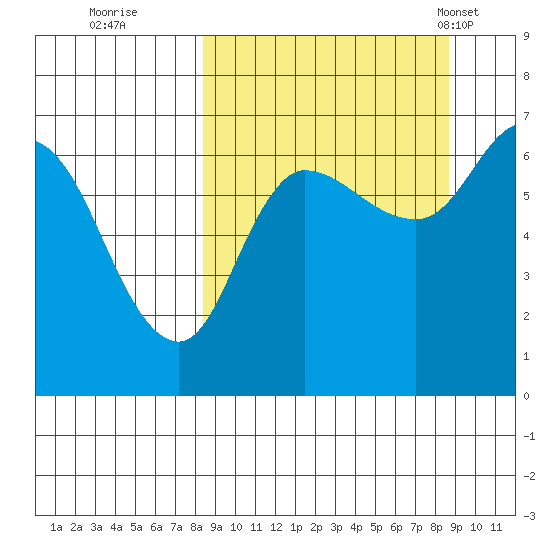 East Korovin Island tide chart for Wednesday, September 21, 2022