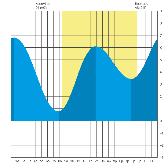 East Korovin Island tide chart for Thursday, September 22, 2022