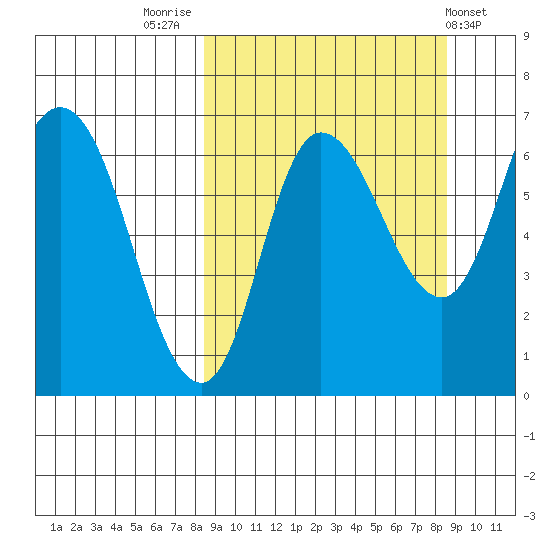 East Korovin Island tide chart for Friday, September 23, 2022