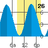 East Korovin Island tide chart for Monday, September 26, 2022
