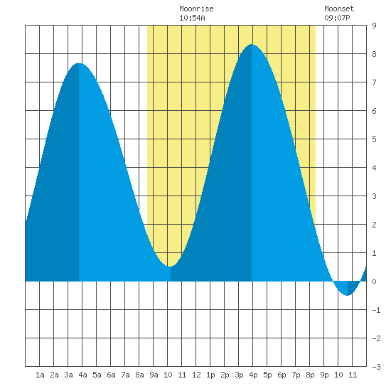 East Korovin Island tide chart for Tuesday, September 27, 2022