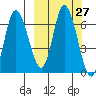 East Korovin Island tide chart for Tuesday, September 27, 2022