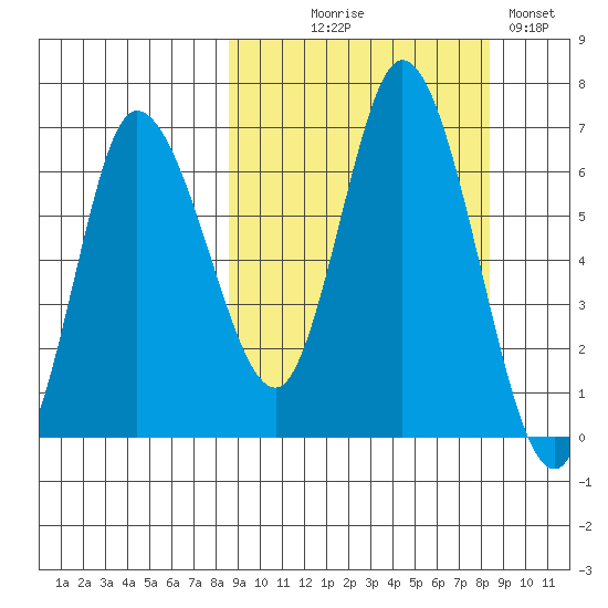 East Korovin Island tide chart for Wednesday, September 28, 2022