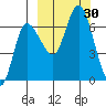 East Korovin Island tide chart for Friday, September 30, 2022