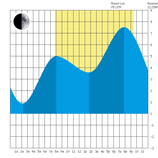 East Korovin Island tide chart for Saturday, September 3, 2022