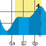 East Korovin Island tide chart for Sunday, September 4, 2022