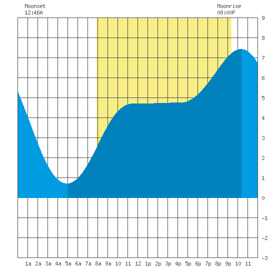 East Korovin Island tide chart for Monday, September 5, 2022