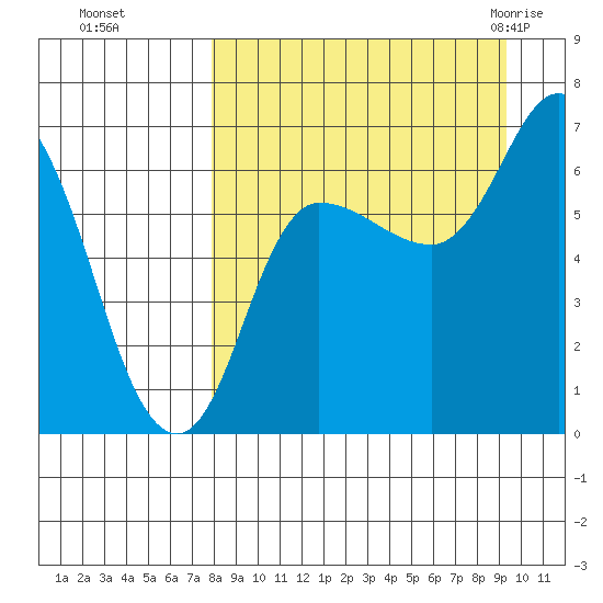 East Korovin Island tide chart for Tuesday, September 6, 2022