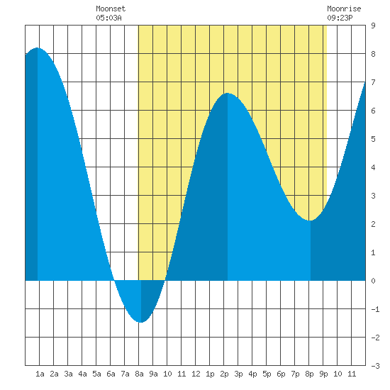East Korovin Island tide chart for Thursday, September 8, 2022