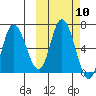 East Korovin Island tide chart for Monday, October 10, 2022