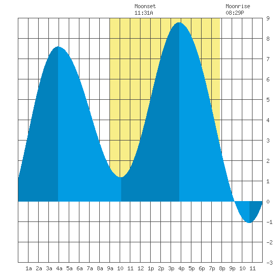 East Korovin Island tide chart for Tuesday, October 11, 2022