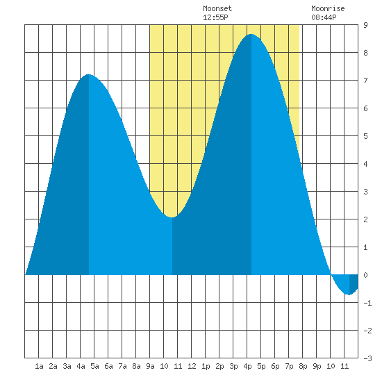 East Korovin Island tide chart for Wednesday, October 12, 2022