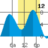 East Korovin Island tide chart for Wednesday, October 12, 2022